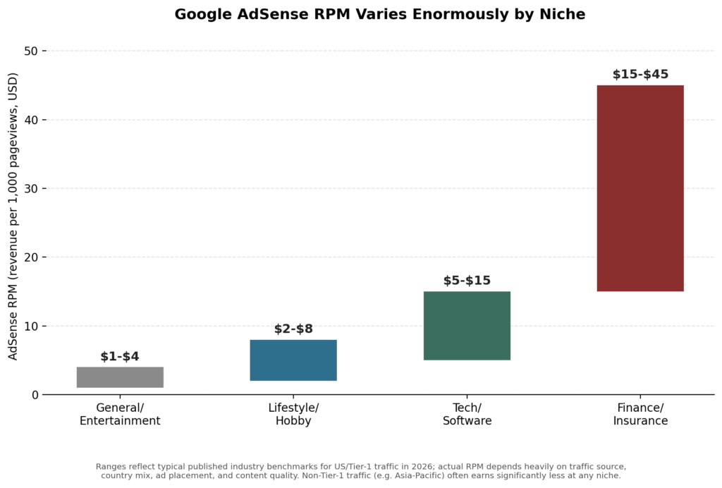 adsense rpm chart