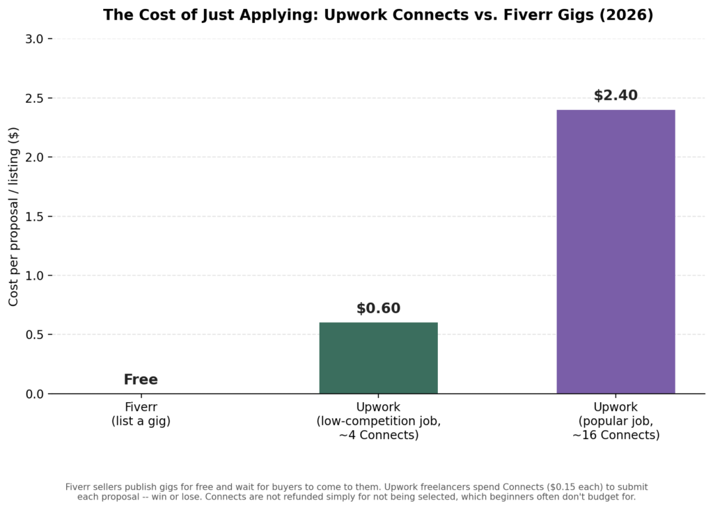bidding cost chart