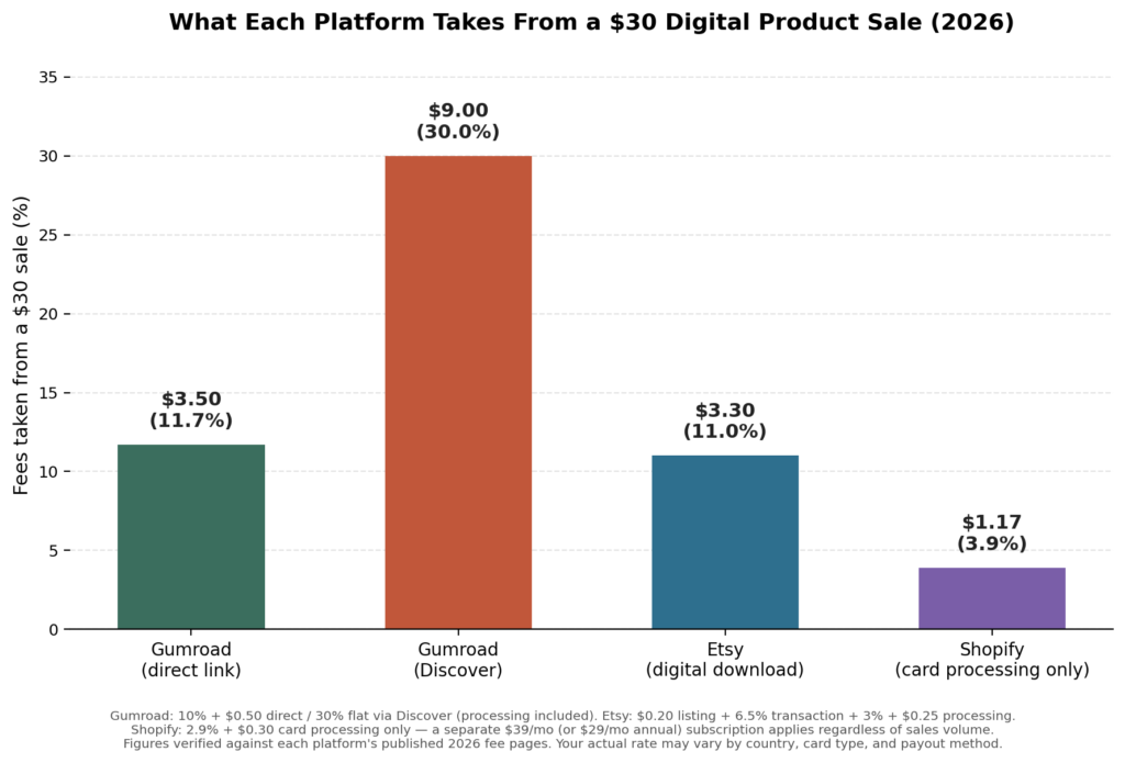 Best Digital Products to Sell Online in 2026 fee comparison chart (1)
