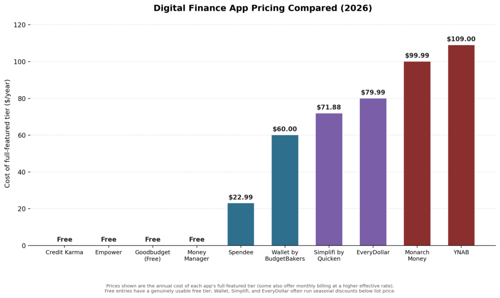 finance app pricing chart