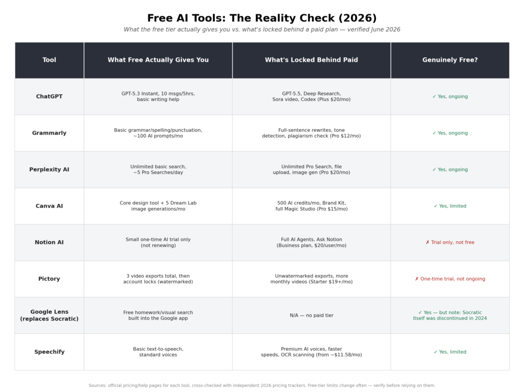 free tier reality check table