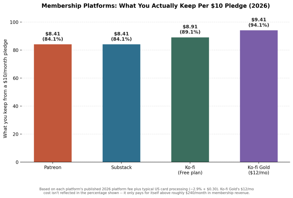 Best Digital Products to Sell Online in 2026 membership platform chart