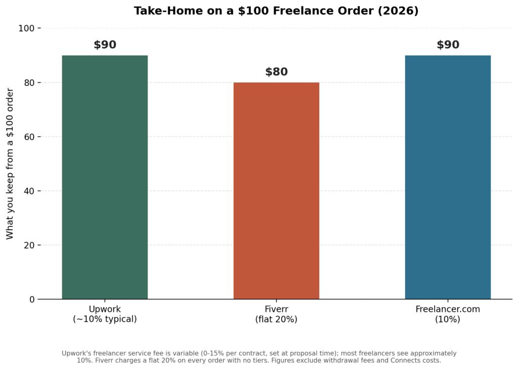 platform takehome chart