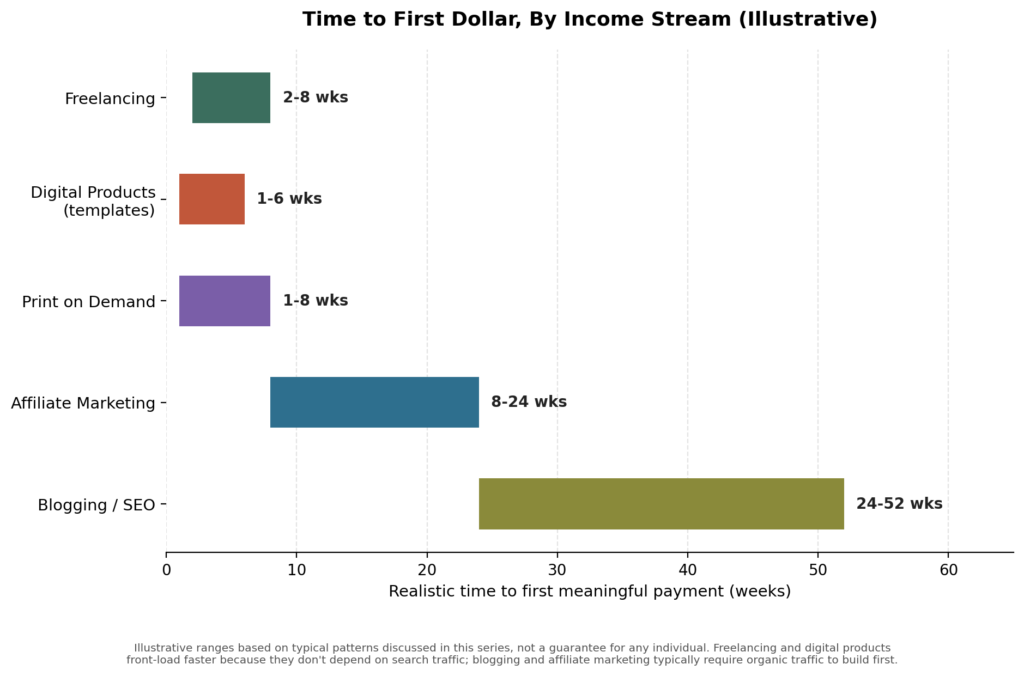 time to first dollar chart