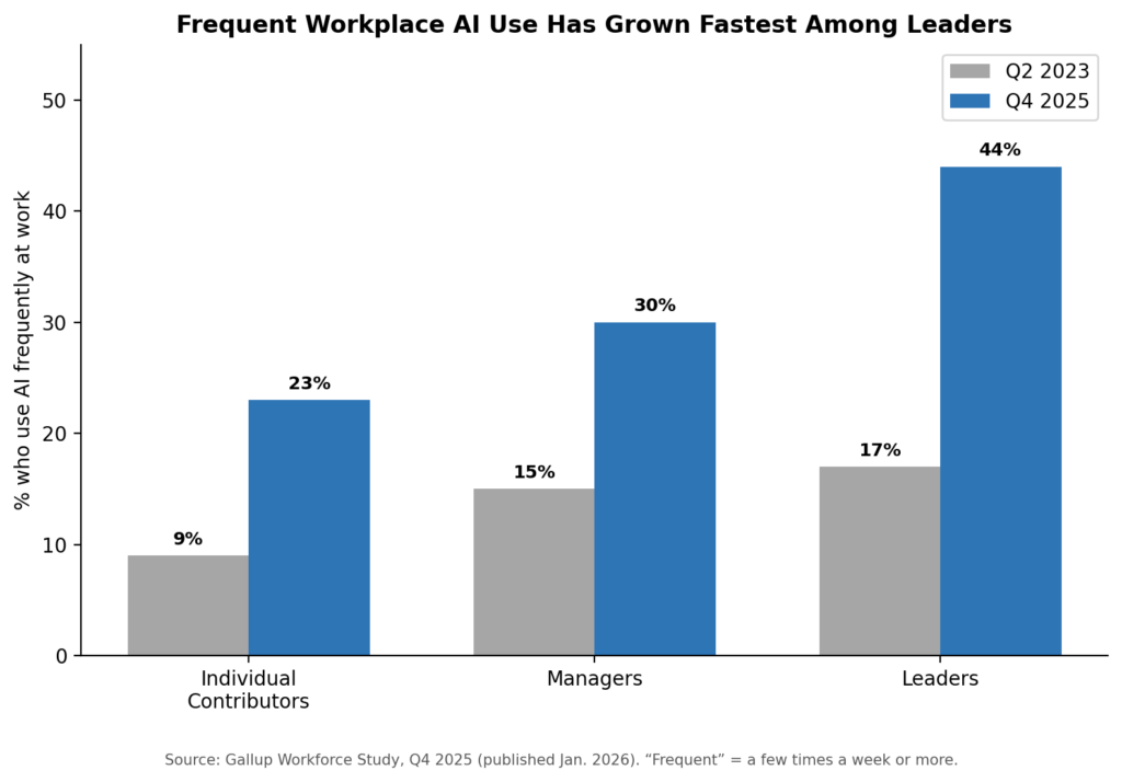 AI in the workplace