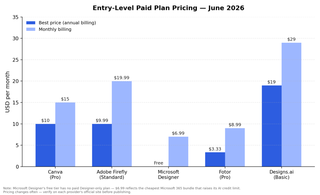 AI Tools for Graphic Design Beginners: 5 Best Picks pricing comparison