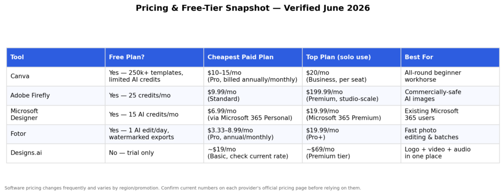 AI Tools for Graphic Design Beginners: 5 Best Picks pricing table