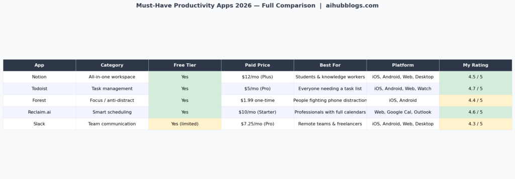 Must-Have Mobile Apps for Productivity in 2026 productivity comparison table
