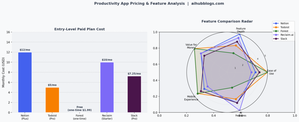 Must-Have Mobile Apps for Productivity in 2026 productivity pricing chart (1)