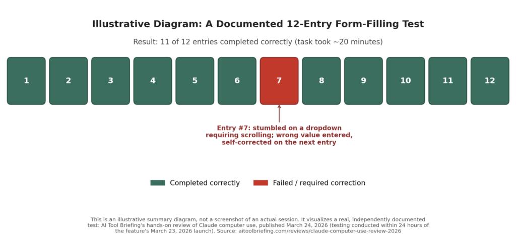 Agentic AI Explained: What "AI Agents" Do in 2026 agent form test diagram