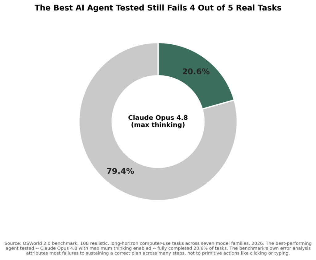 Agentic AI Explained: What "AI Agents" Do in 2026 AI Agents